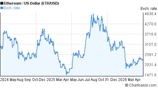 2 years Ethereum price chart. ETH/USD graph
