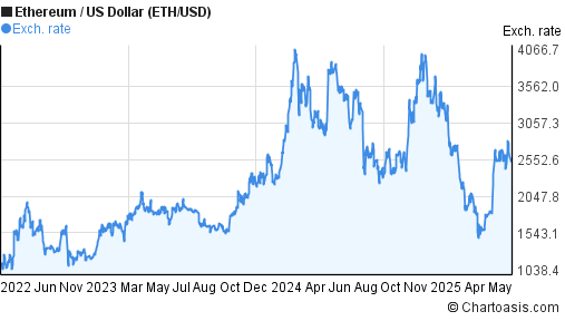 3 Years Ethereum Price Chart Eth Usd Graph Chartoasis