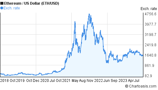 ethereum price last 5 years
