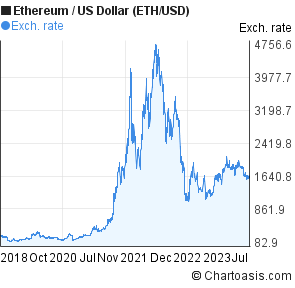 0 5 eth to usd