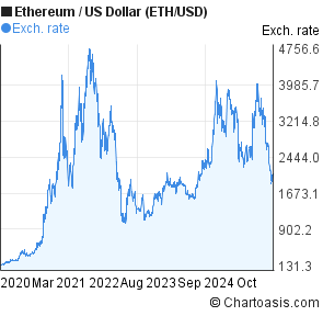 Chart Eth Usd