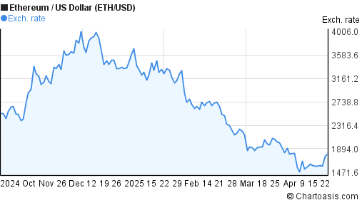 eth 6 month chart