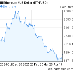 eth 6 month chart