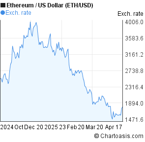 how long did it take ethereum to get to a dollar