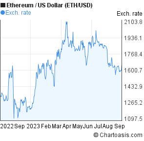 how much is ethereum to usd