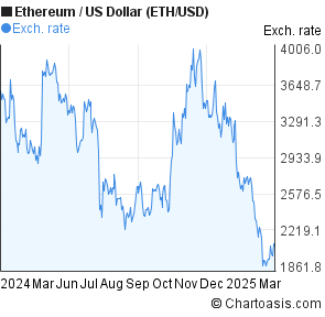 Eth Usd Chart