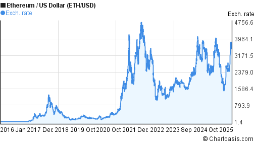 Historical Ethereum Price Chart ETH USD Graph