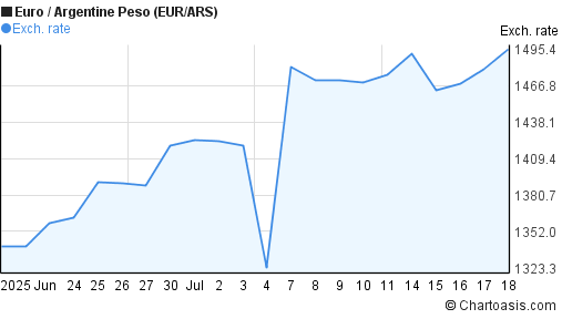 Euro to Argentine Peso (EUR/ARS) 1 month forex chart