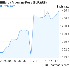 Euro to Argentine Peso (EUR/ARS) 1 month forex chart