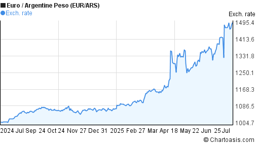Euro to Argentine Peso (EUR/ARS) 1 year forex chart