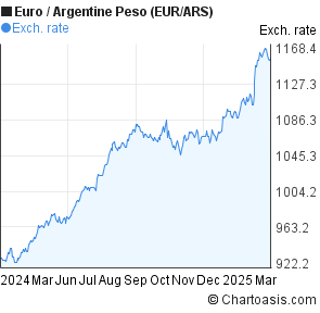 Argentine Peso Chart