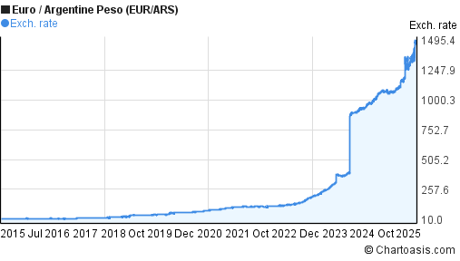 Euro to Argentine Peso (EUR/ARS) 10 years forex chart