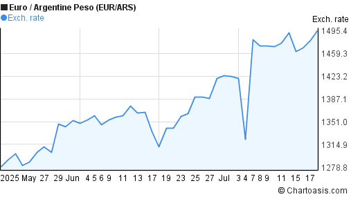Euro to Argentine Peso (EUR/ARS) 2 months forex chart