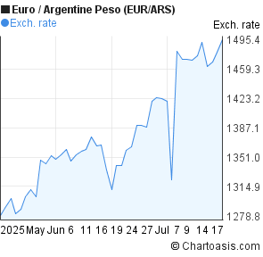 Euro to Argentine Peso (EUR/ARS) 2 months forex chart