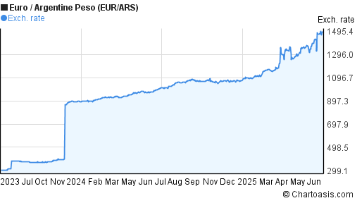 Euro to Argentine Peso (EUR/ARS) 2 years forex chart