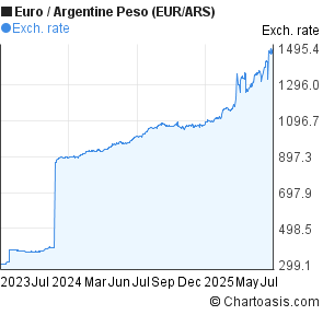 Euro to Argentine Peso (EUR/ARS) 2 years forex chart