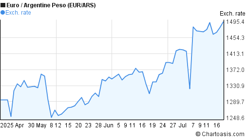 Euro to Argentine Peso (EUR/ARS) 3 months forex chart