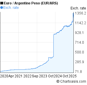 Euro to Argentine Peso (EUR/ARS) 5 years forex chart