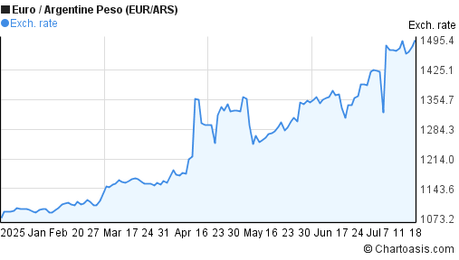 Euro to Argentine Peso (EUR/ARS) 6 months forex chart