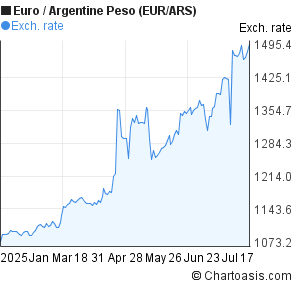 Euro to Argentine Peso (EUR/ARS) 6 months forex chart