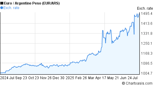 Euro to Argentine Peso (EUR/ARS) forex chart
