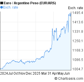 Euro to Argentine Peso (EUR/ARS) forex chart