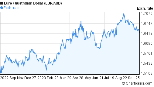 1 year Euro-Australian Dollar (EUR/AUD) chart | Chartoasis.com