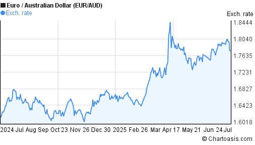 1 Year EUR AUD Chart Euro Australian Dollar Rates