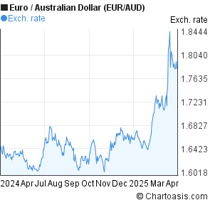 Euro to Australian Dollar (EUR/AUD) 1 year forex chart