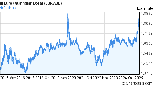 10 years EUR AUD chart. Euro Australian Dollar rates