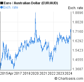 Euro To Dollar 2013 Chart