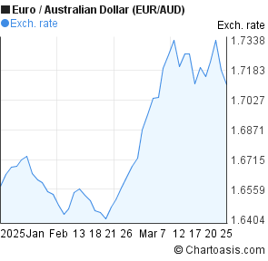 Aud Vs Euro Chart