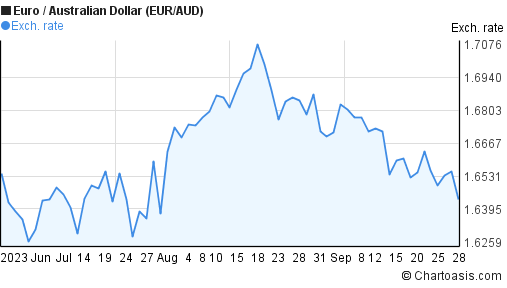 months Euro-Australian Dollar (EUR/AUD) Chartoasis.com