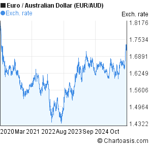 Aud Vs Euro Chart