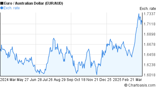 EUR AUD Chart Euro Australian Dollar Rates EUR AUD Chart Euro Australian Dollar Rates