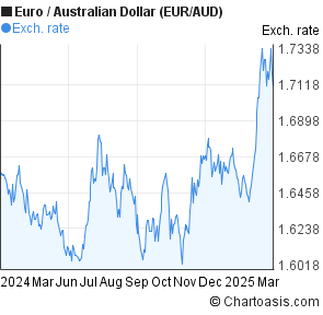 Aud Vs Euro Chart