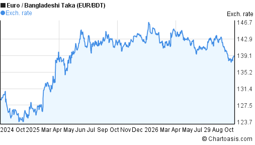 Taka Rate 2 years EUR-BDT chart. Euro-Bangladeshi Taka rates
