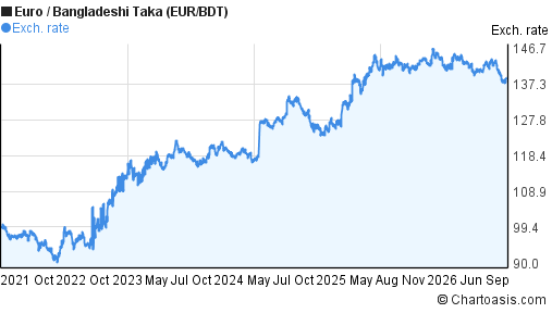 Taka Rate 5 years EUR-BDT chart. Euro-Bangladeshi Taka rates