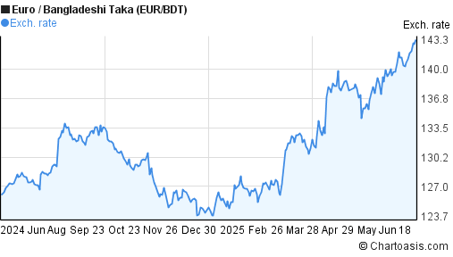 EUR BDT Chart Euro Bangladeshi Taka Rates