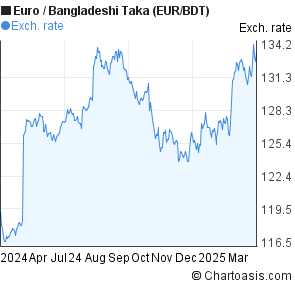 Bdt Chart