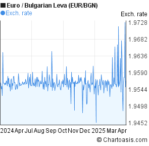Euro to Bulgarian Leva (EUR/BGN) forex chart