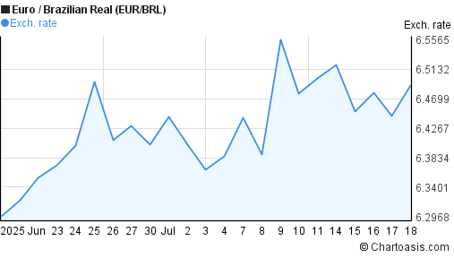 Euro to Brazilian Real (EUR/BRL) 1 month forex chart