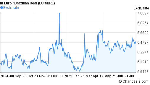 Euro to Brazilian Real (EUR/BRL) 1 year forex chart