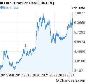 Brazilian Real Chart