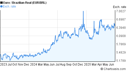 Forex eur brl