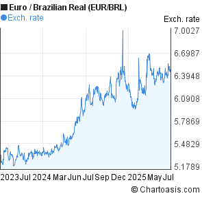 Euro to Brazilian Real (EUR/BRL) 2 years forex chart