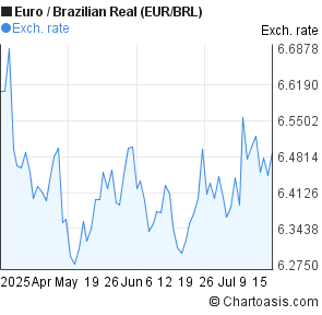 Euro to Brazilian Real (EUR/BRL) 3 months forex chart