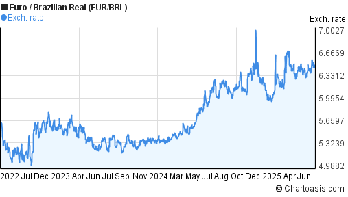 Euro to Brazilian Real (EUR/BRL) 3 years forex chart