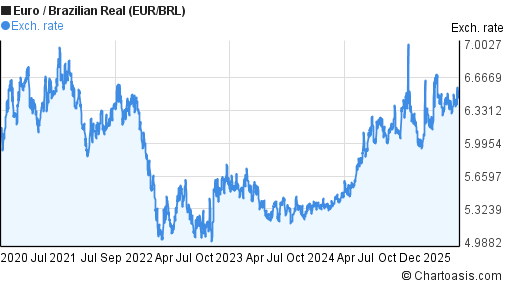 Forex eur brl