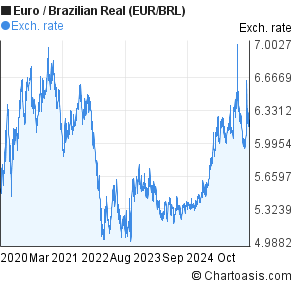 Brazilian Real Chart